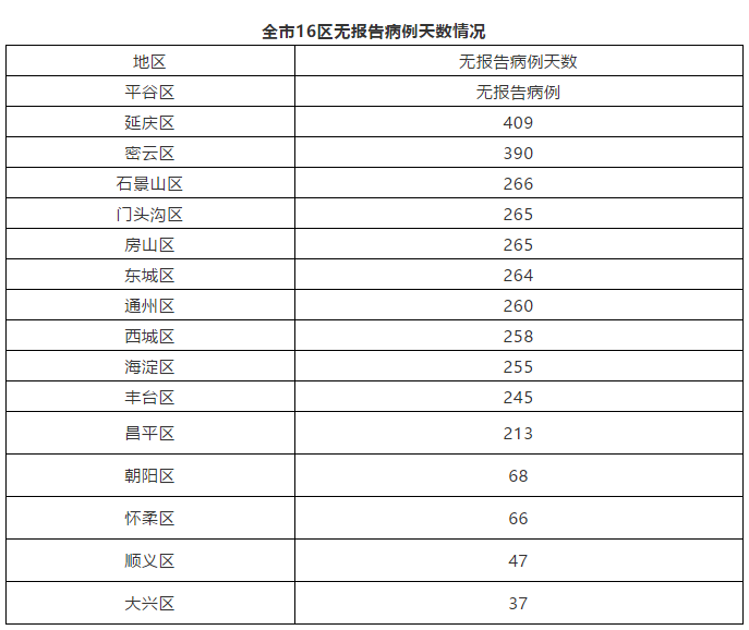 北京新冠肺炎最新情况分析与报告