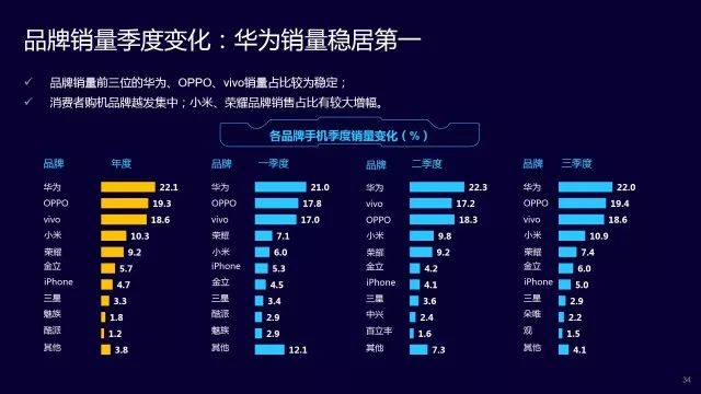 华为持续领跑全球市场，最新销量动态揭示强劲表现