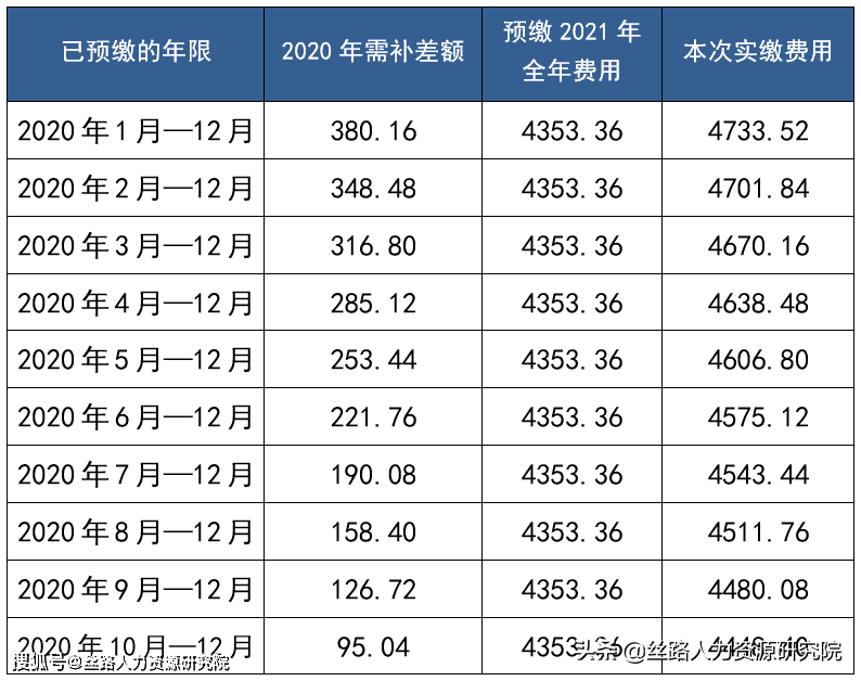 江西医保缴费基数的调整及其影响分析