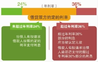 民间借贷最新规定利率解读及影响分析