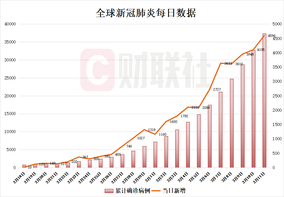 全球肺炎最新确诊数据及其全球影响概览