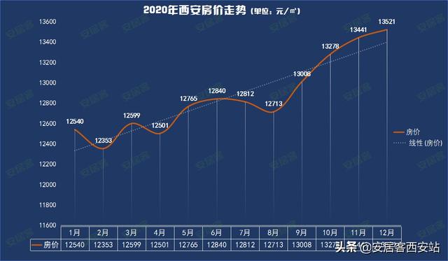 西安最新房产价格概览与趋势分析